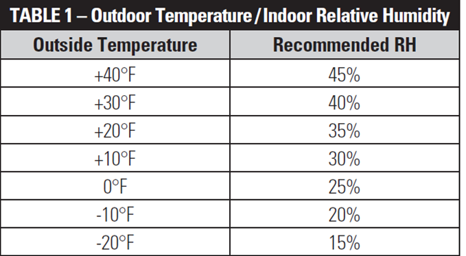 relative humidity chart