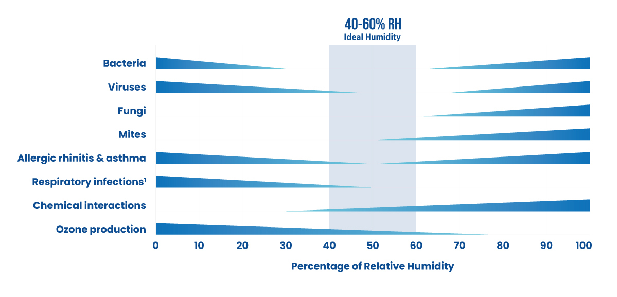 percentage of relative humidity